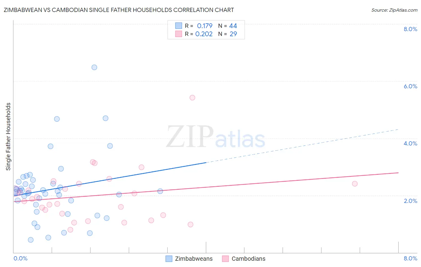 Zimbabwean vs Cambodian Single Father Households