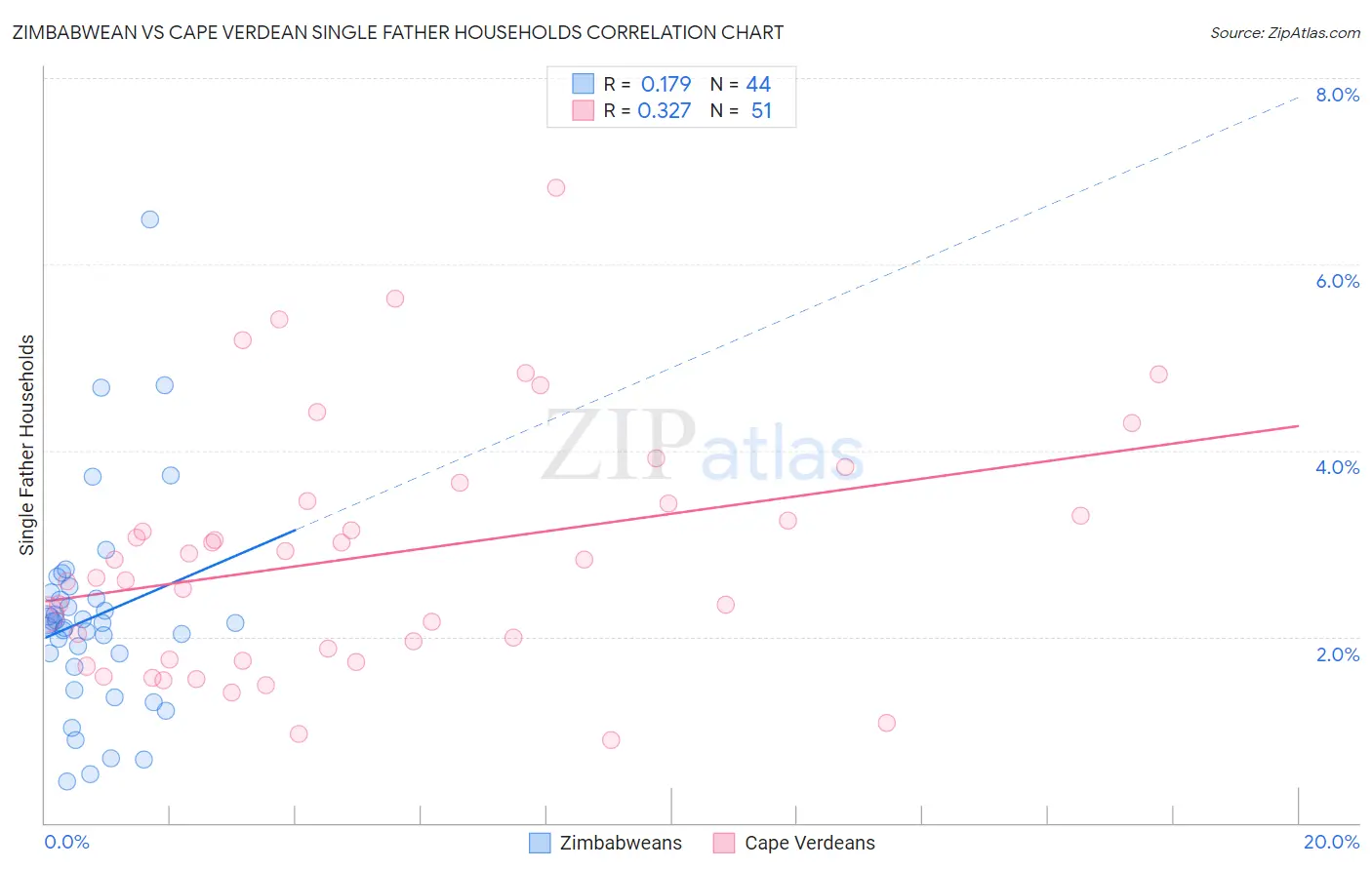 Zimbabwean vs Cape Verdean Single Father Households