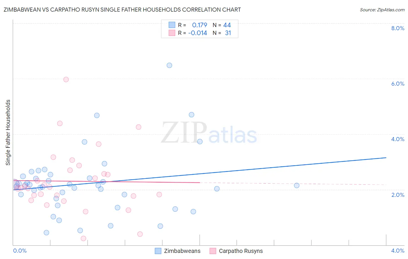 Zimbabwean vs Carpatho Rusyn Single Father Households