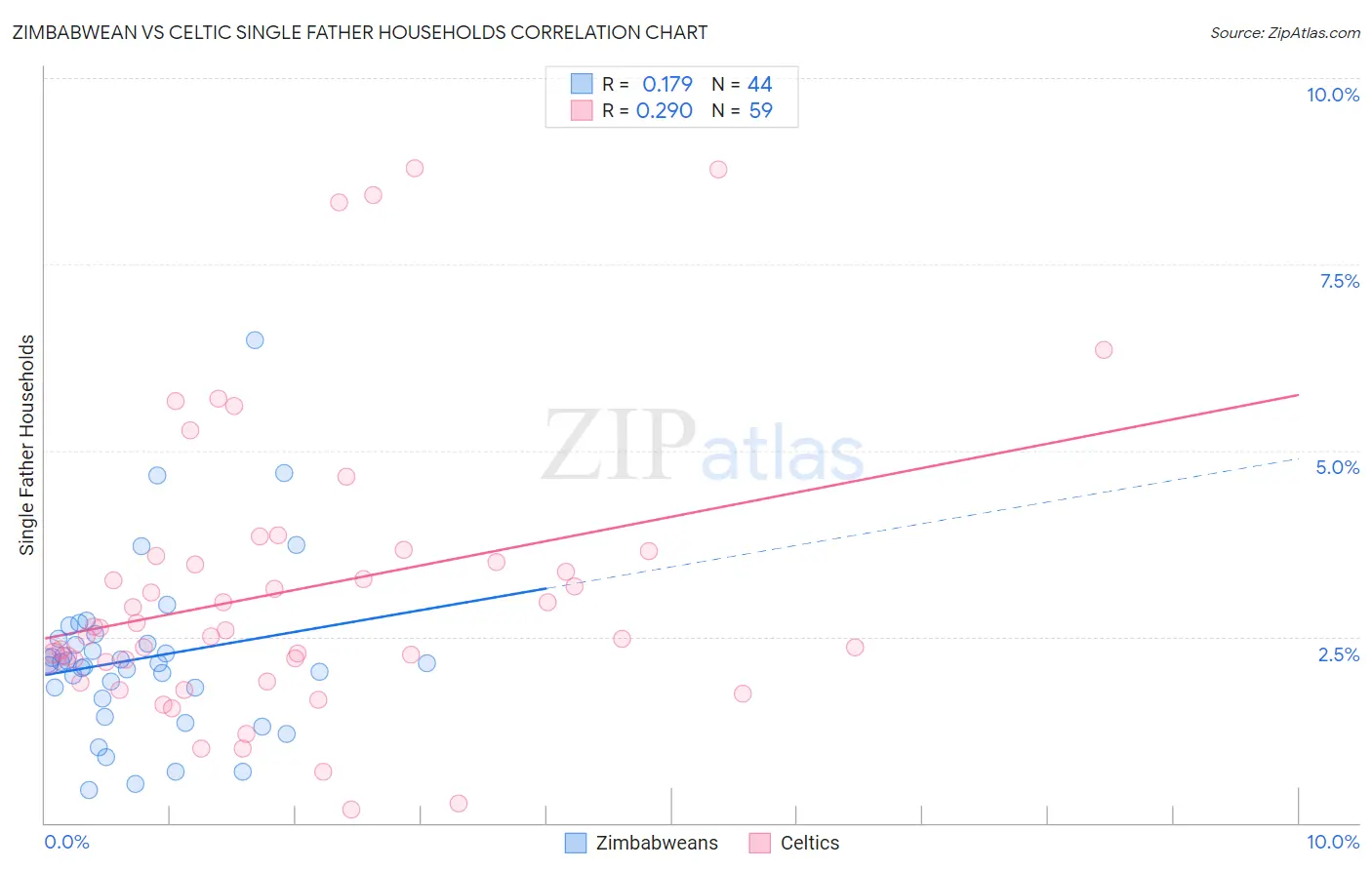 Zimbabwean vs Celtic Single Father Households