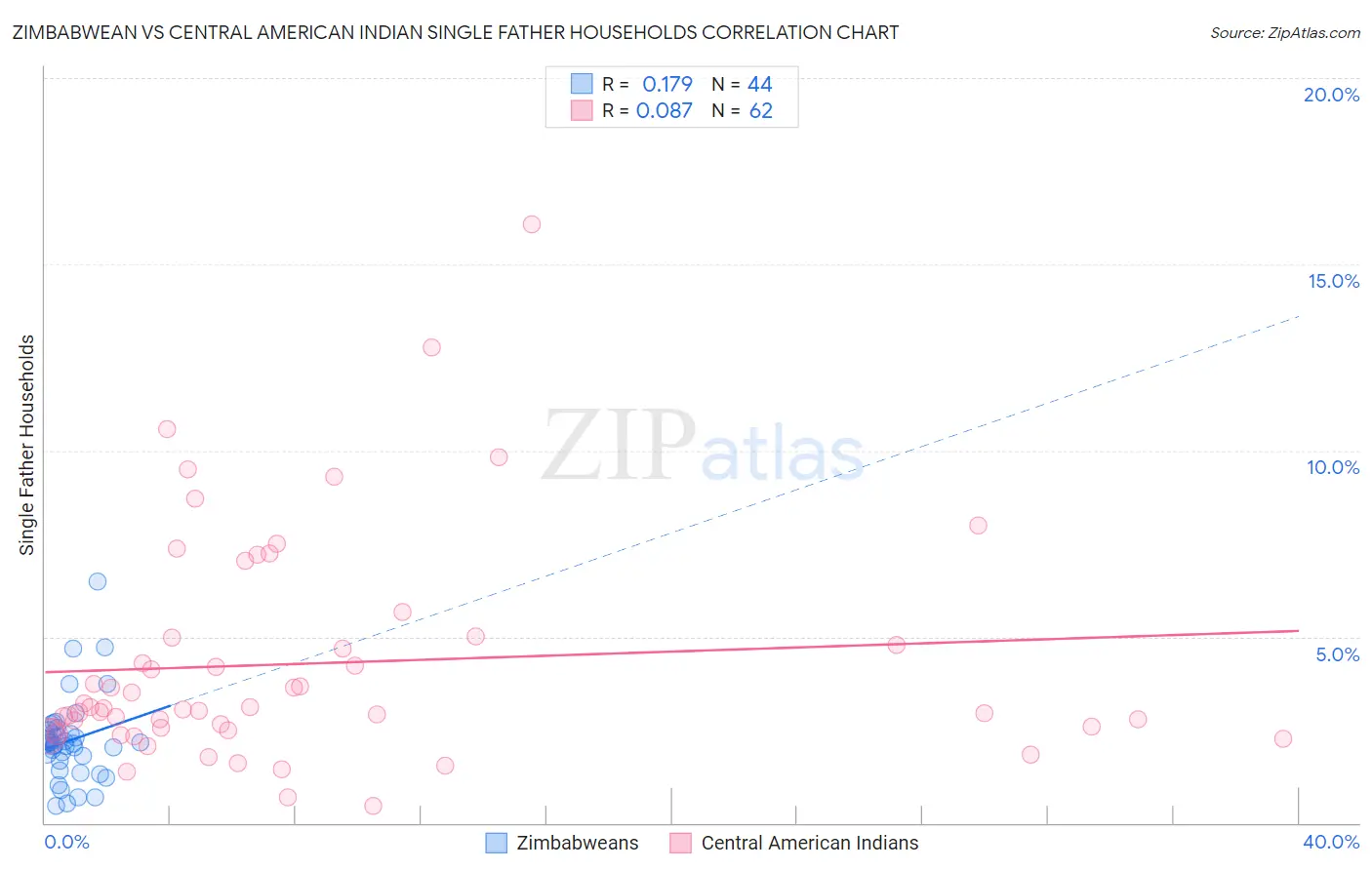 Zimbabwean vs Central American Indian Single Father Households