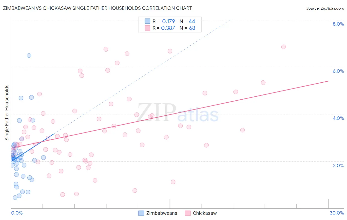 Zimbabwean vs Chickasaw Single Father Households