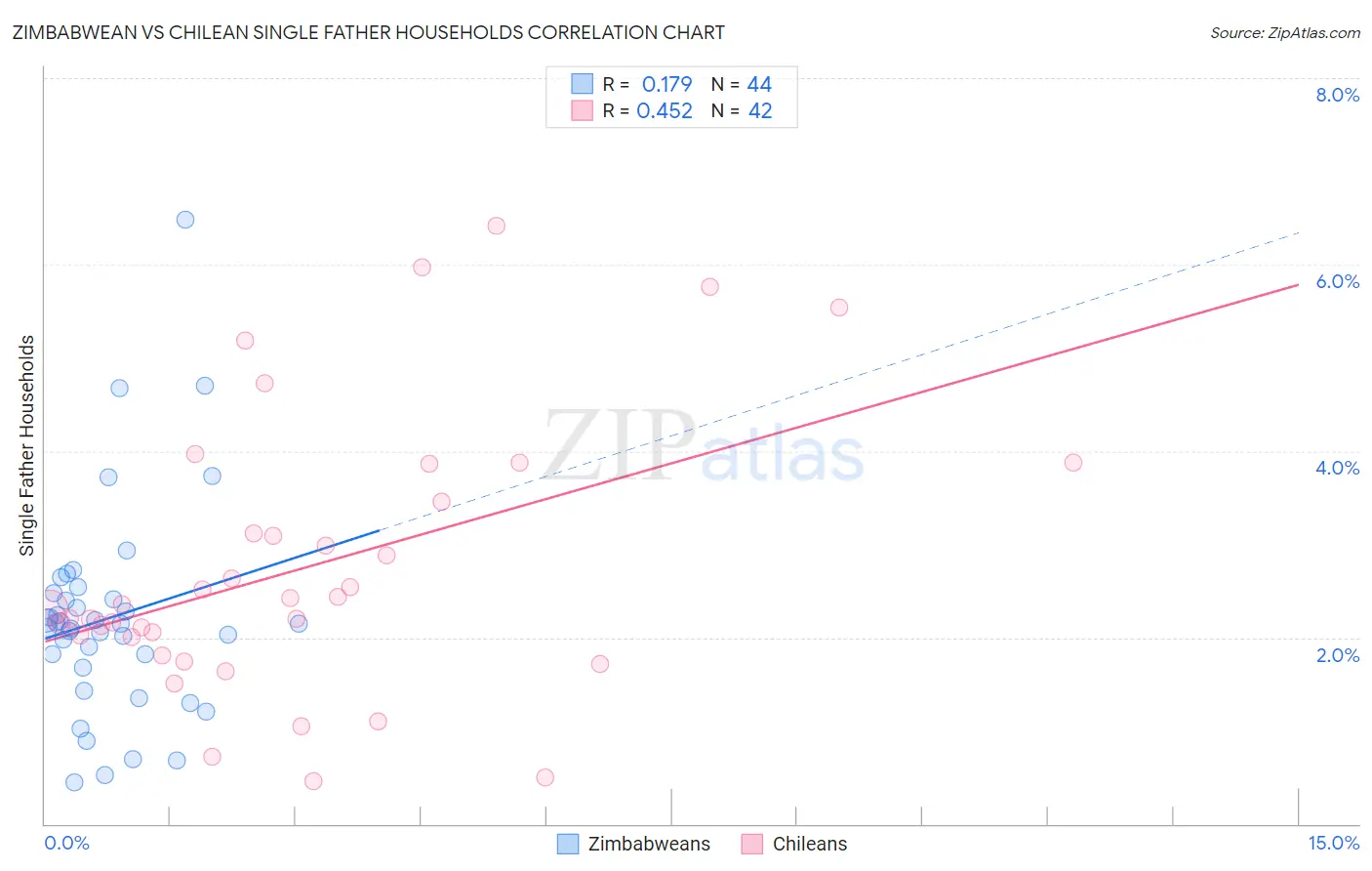 Zimbabwean vs Chilean Single Father Households