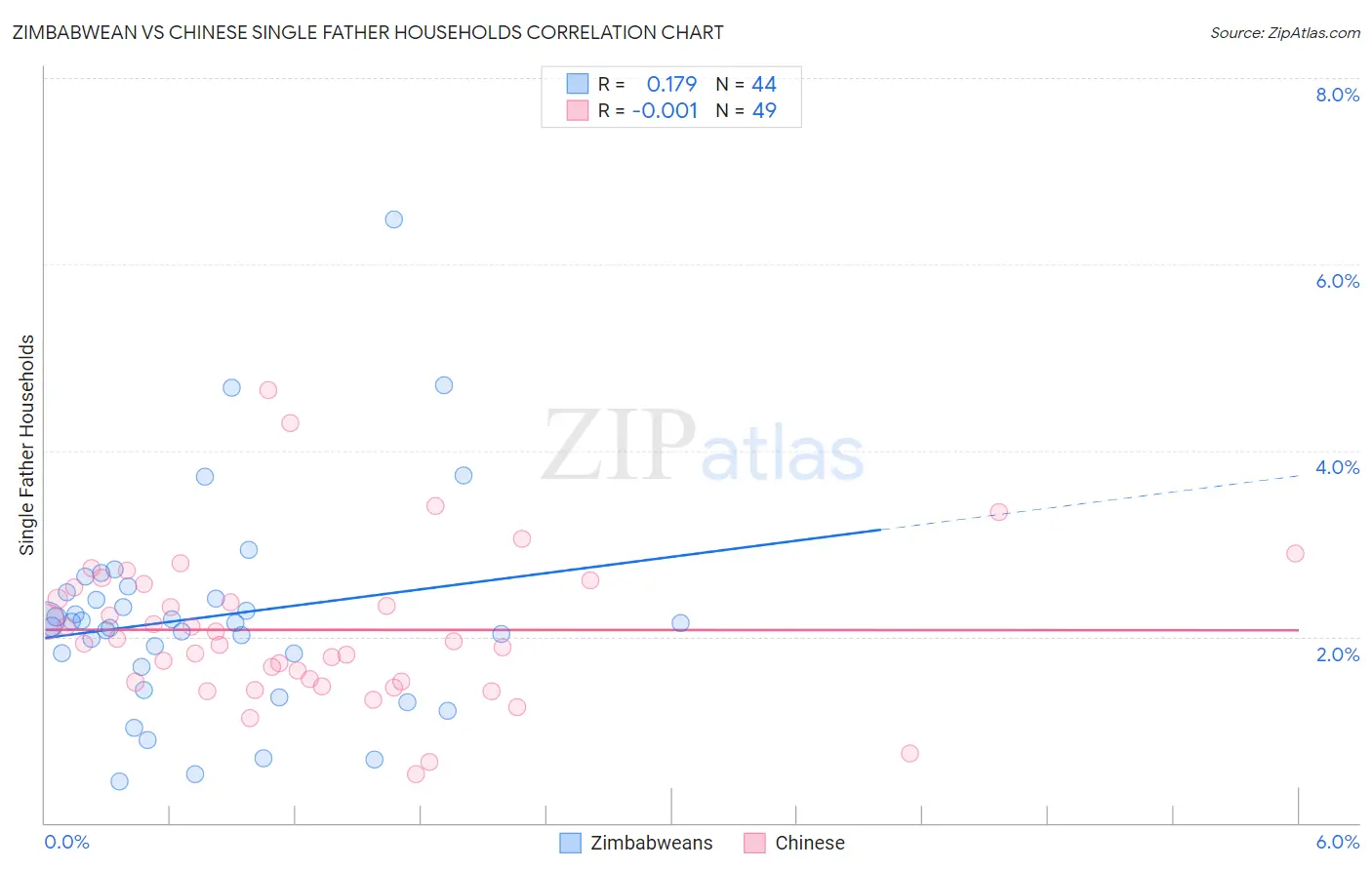 Zimbabwean vs Chinese Single Father Households