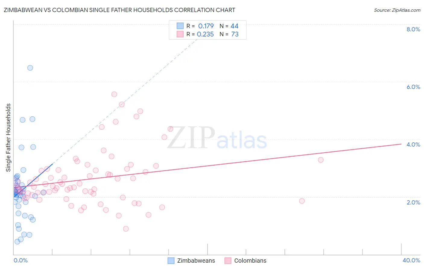 Zimbabwean vs Colombian Single Father Households