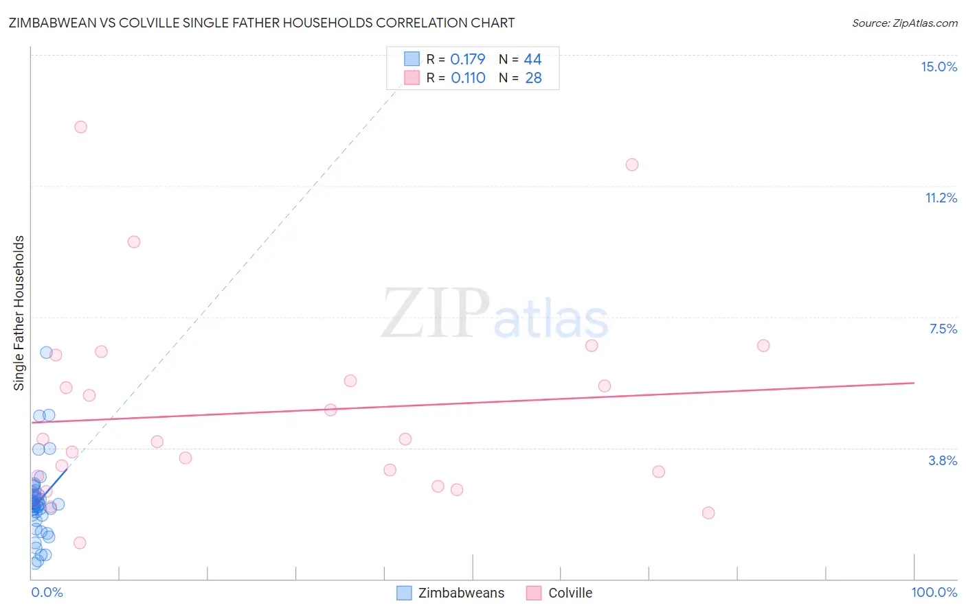 Zimbabwean vs Colville Single Father Households