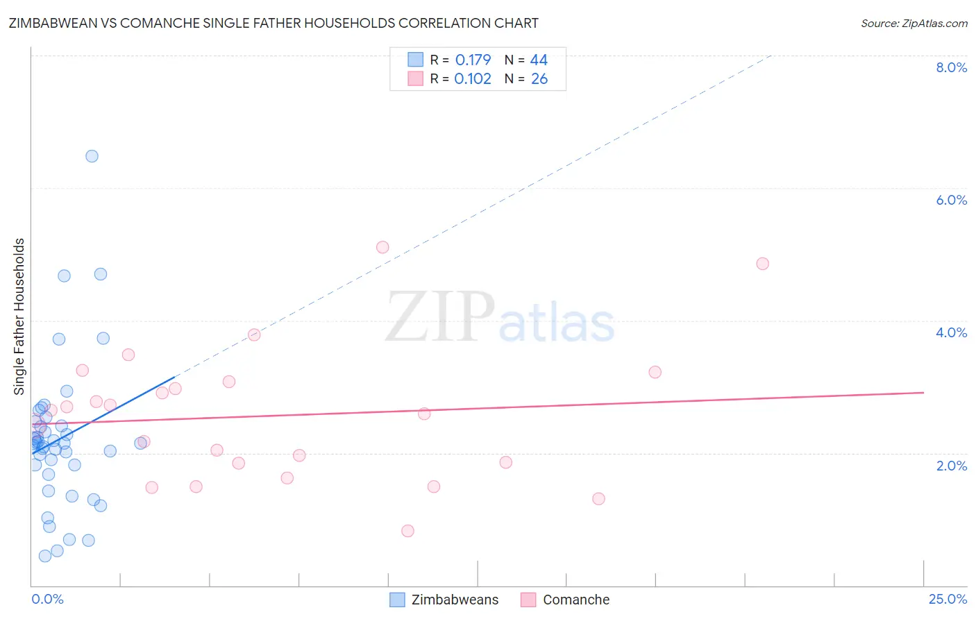 Zimbabwean vs Comanche Single Father Households