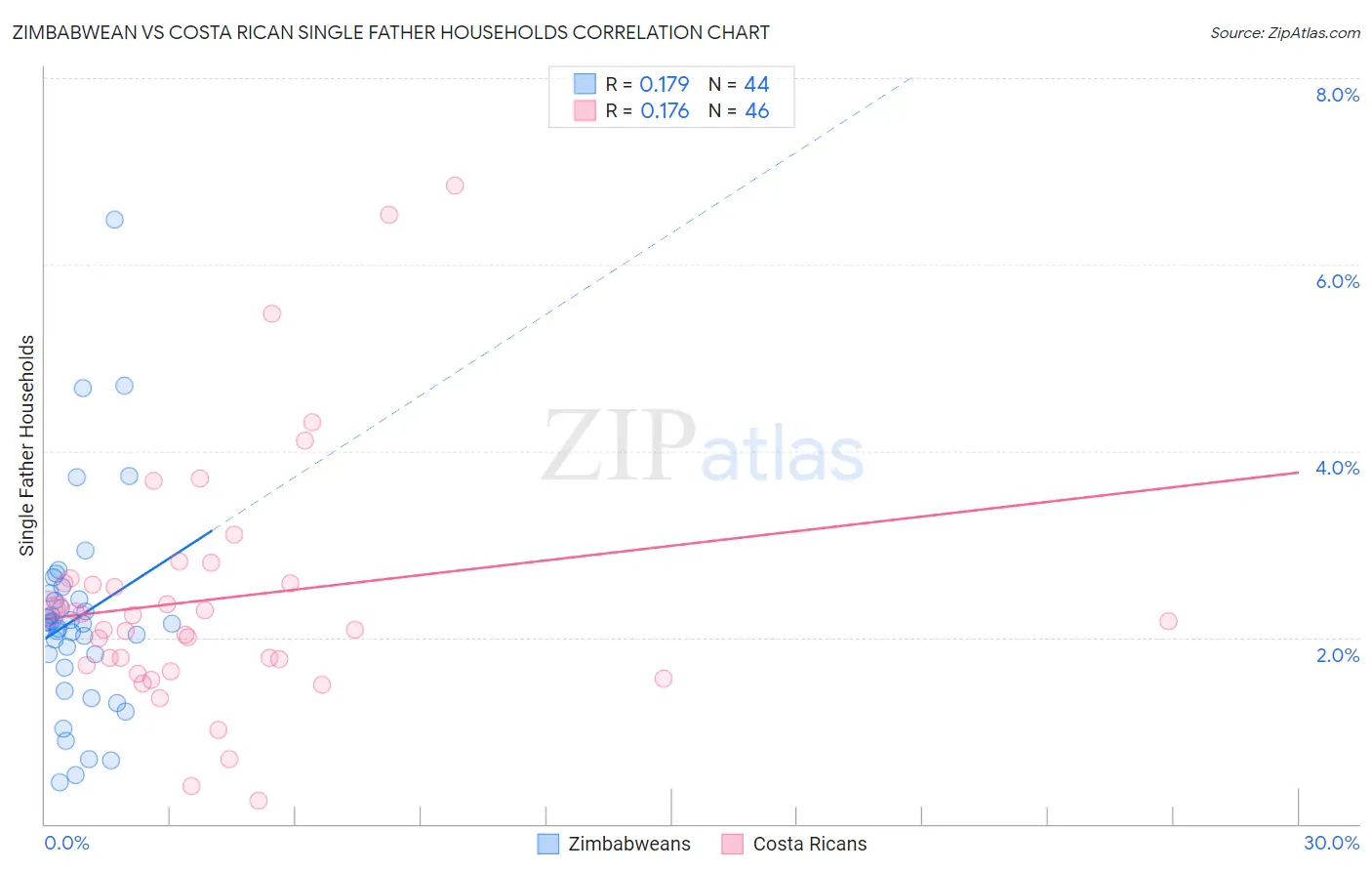 Zimbabwean vs Costa Rican Single Father Households