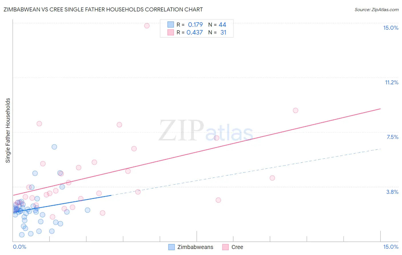 Zimbabwean vs Cree Single Father Households