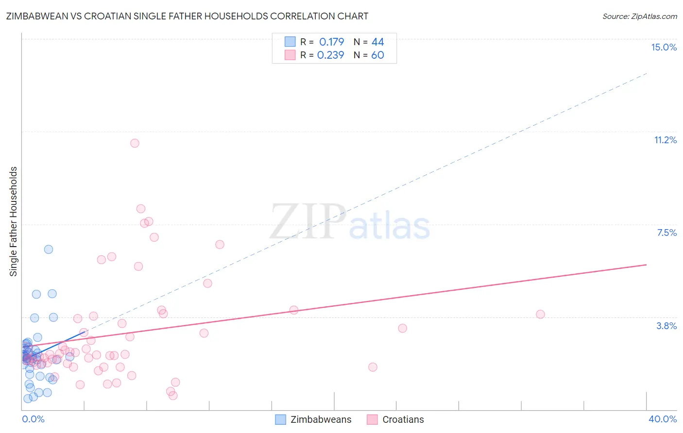 Zimbabwean vs Croatian Single Father Households