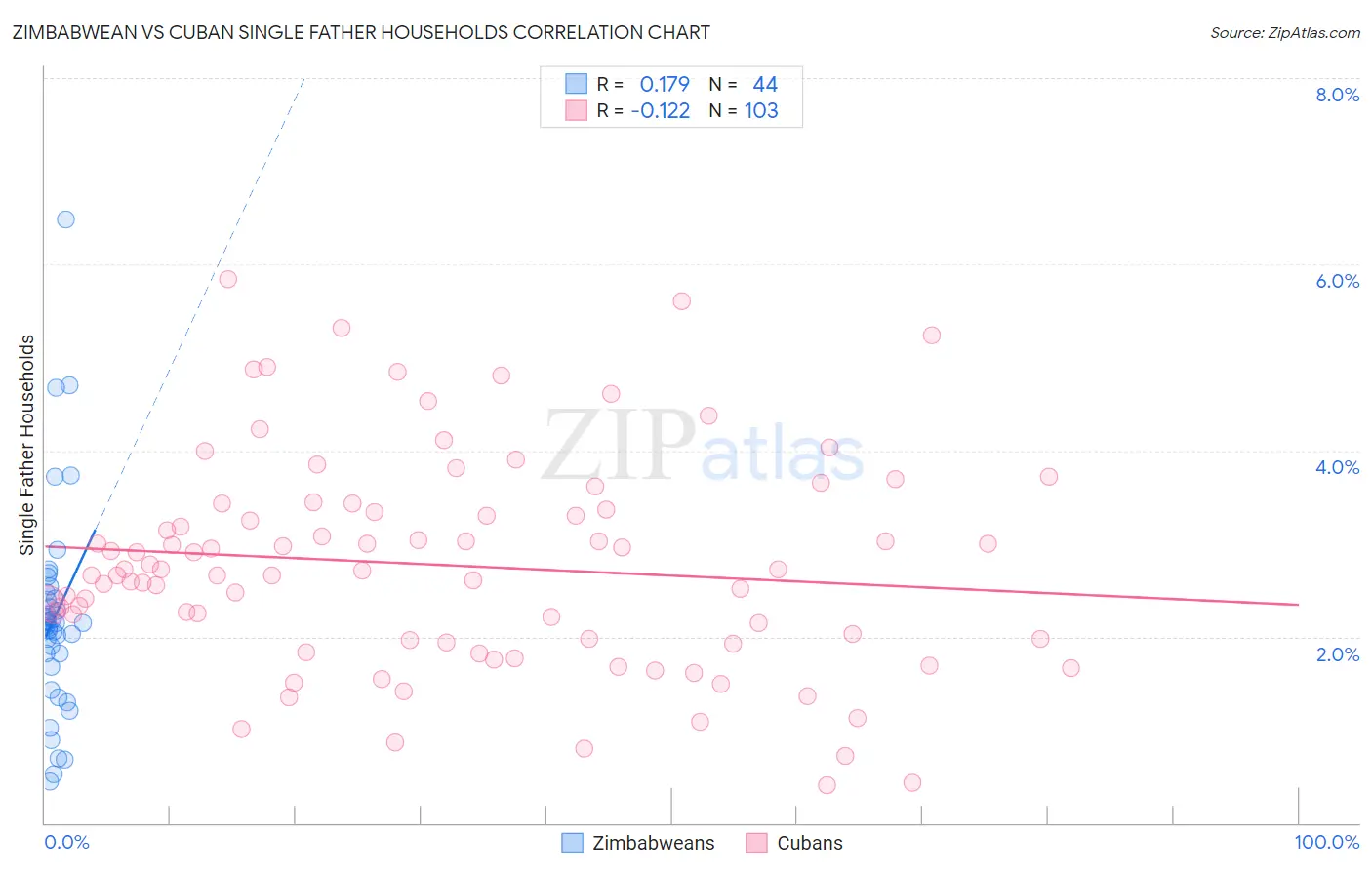 Zimbabwean vs Cuban Single Father Households