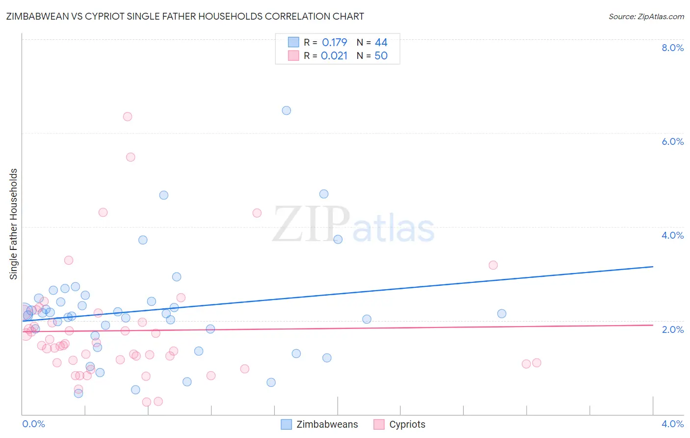 Zimbabwean vs Cypriot Single Father Households