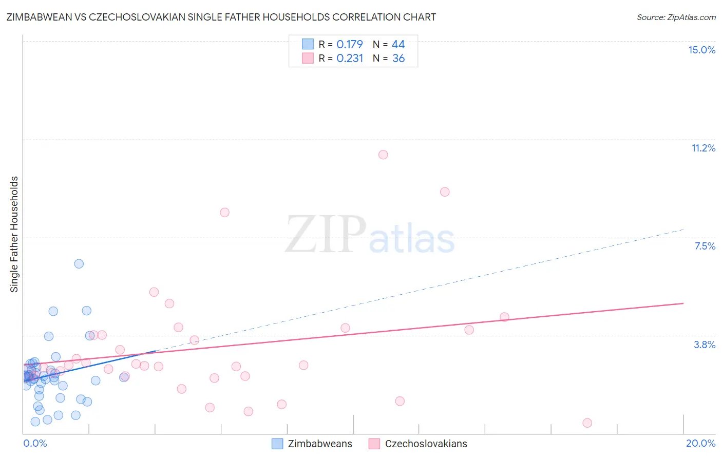 Zimbabwean vs Czechoslovakian Single Father Households