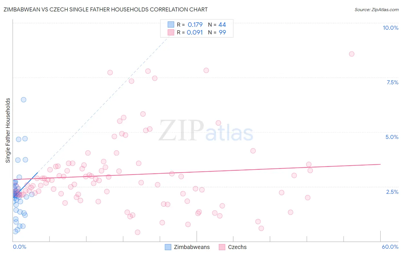 Zimbabwean vs Czech Single Father Households