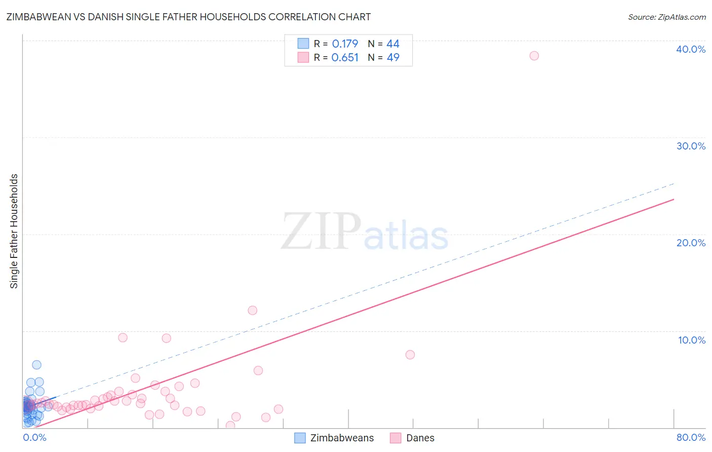 Zimbabwean vs Danish Single Father Households