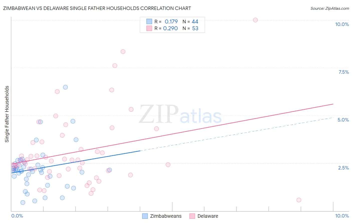 Zimbabwean vs Delaware Single Father Households