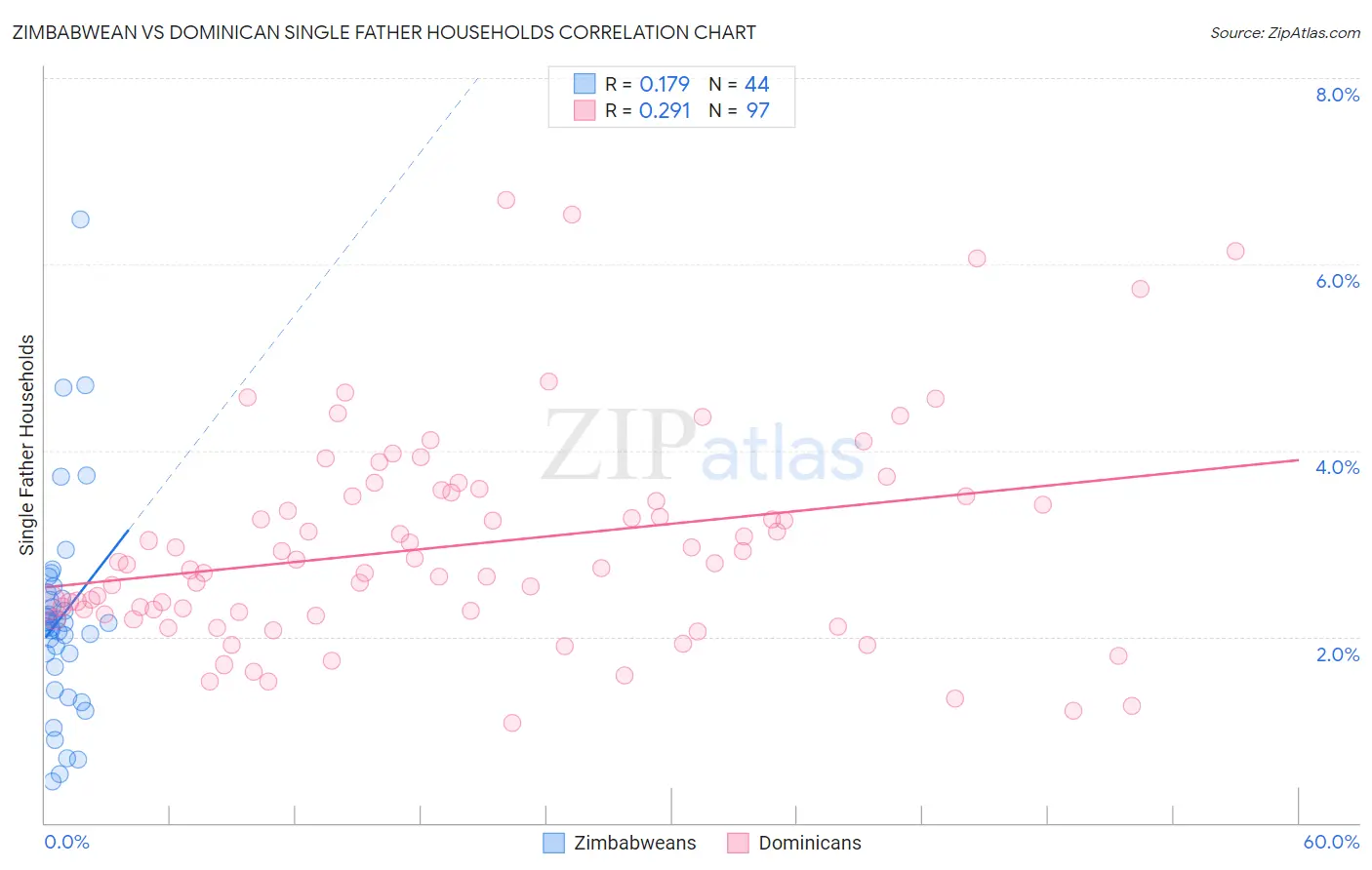 Zimbabwean vs Dominican Single Father Households