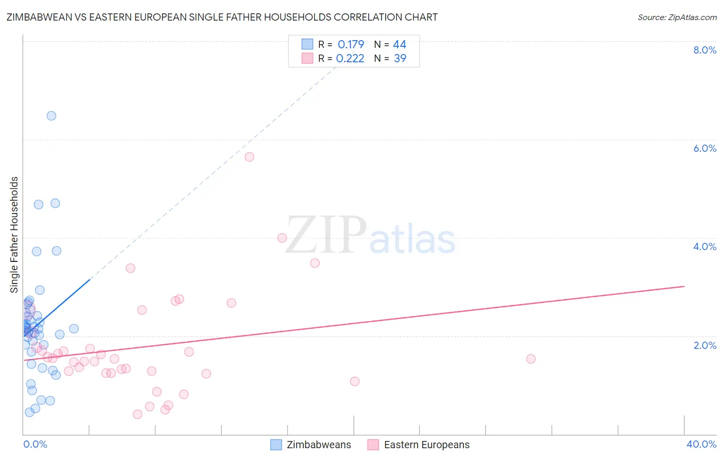 Zimbabwean vs Eastern European Single Father Households