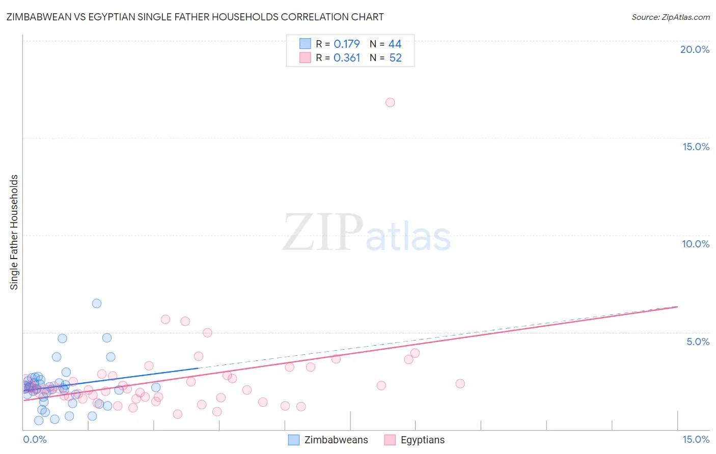 Zimbabwean vs Egyptian Single Father Households