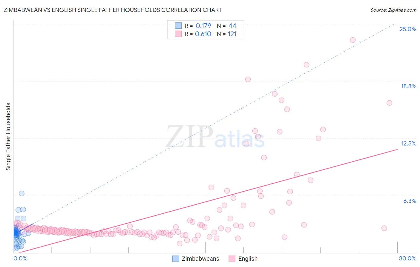 Zimbabwean vs English Single Father Households