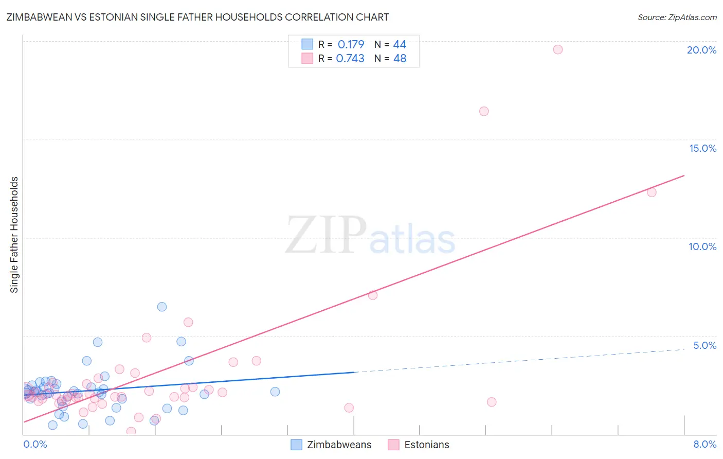 Zimbabwean vs Estonian Single Father Households