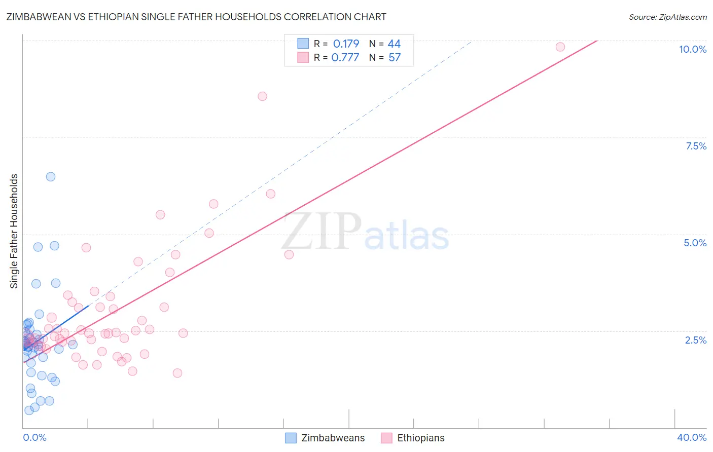 Zimbabwean vs Ethiopian Single Father Households