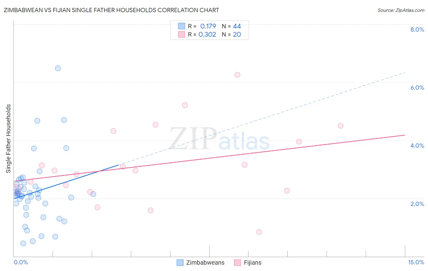 Zimbabwean vs Fijian Single Father Households