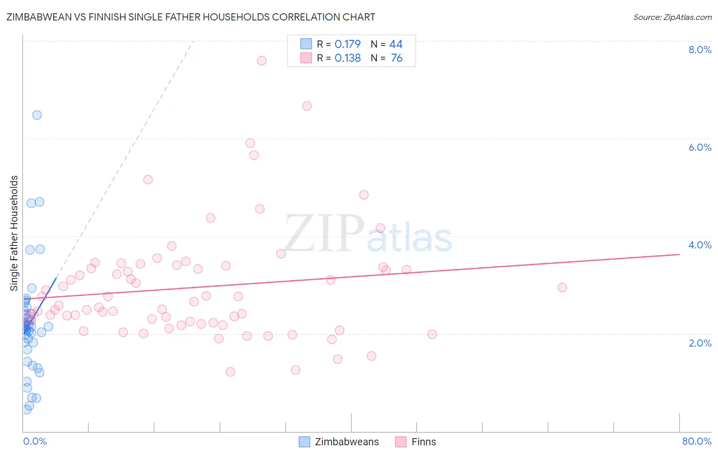 Zimbabwean vs Finnish Single Father Households