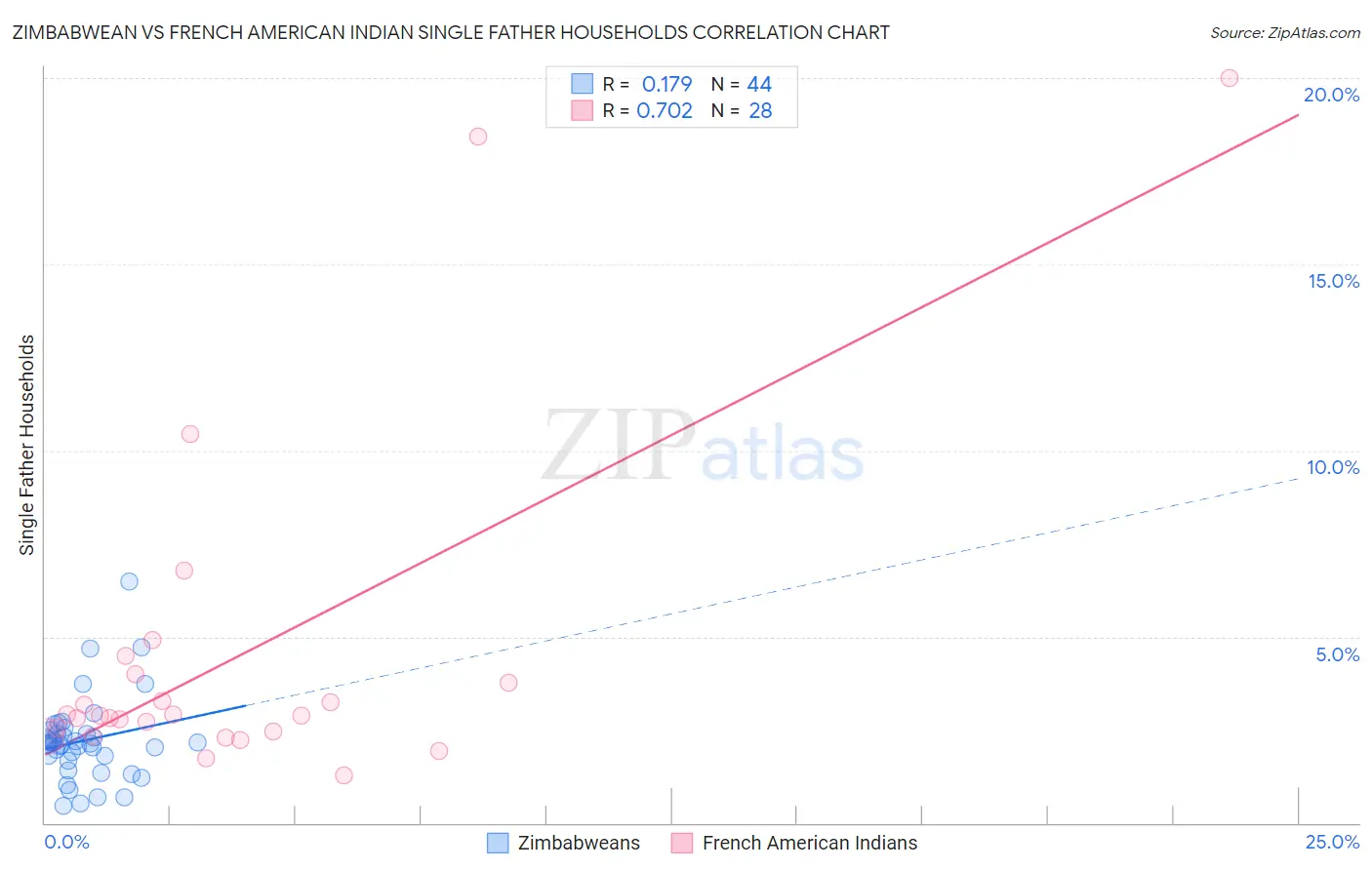 Zimbabwean vs French American Indian Single Father Households