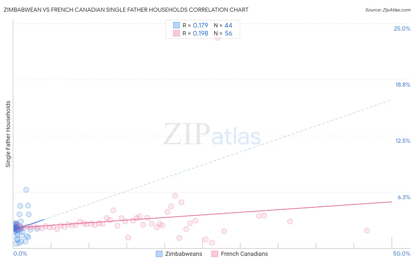Zimbabwean vs French Canadian Single Father Households