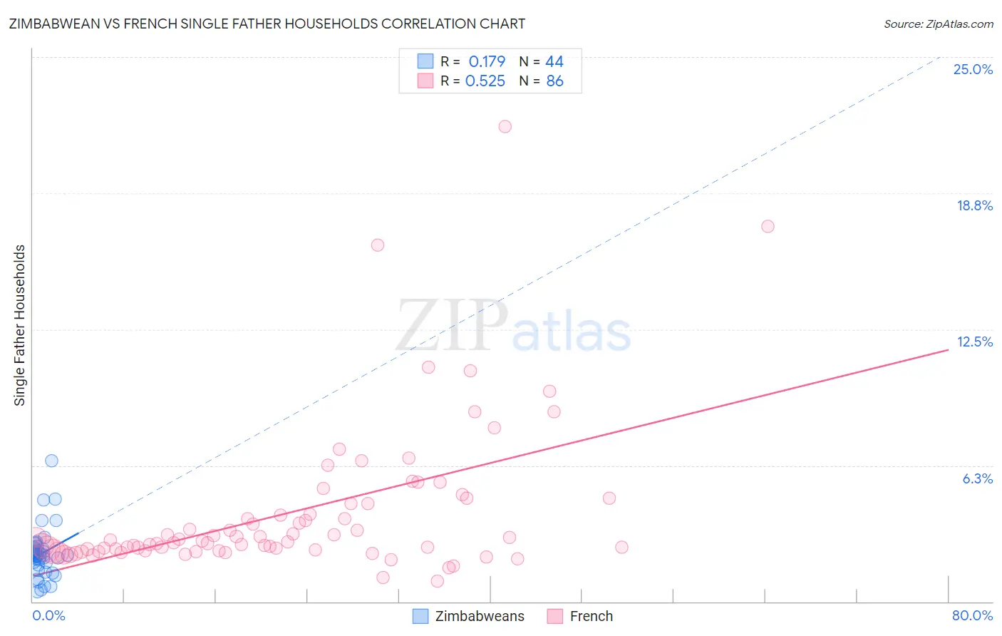 Zimbabwean vs French Single Father Households