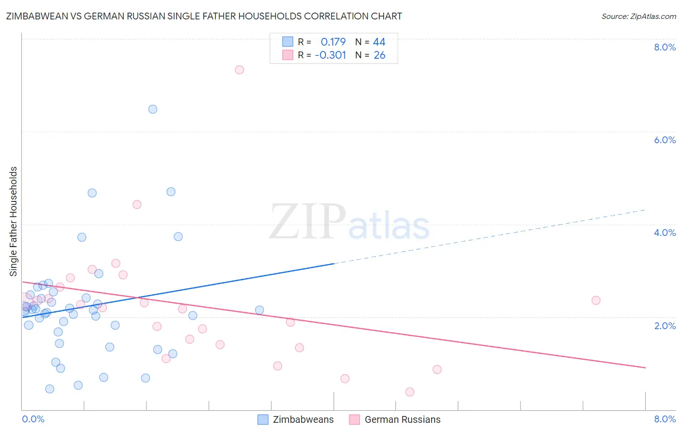 Zimbabwean vs German Russian Single Father Households