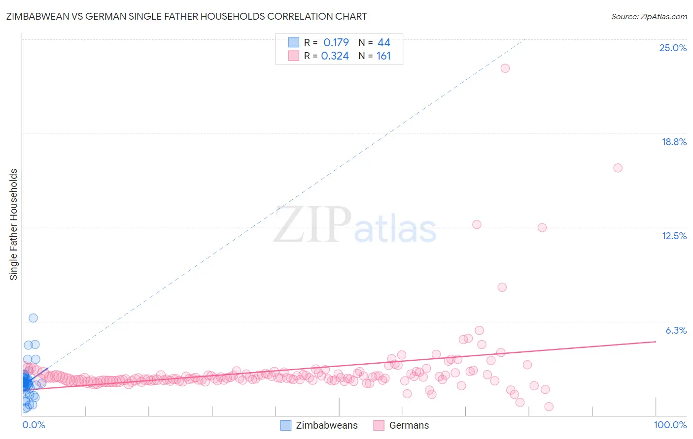 Zimbabwean vs German Single Father Households