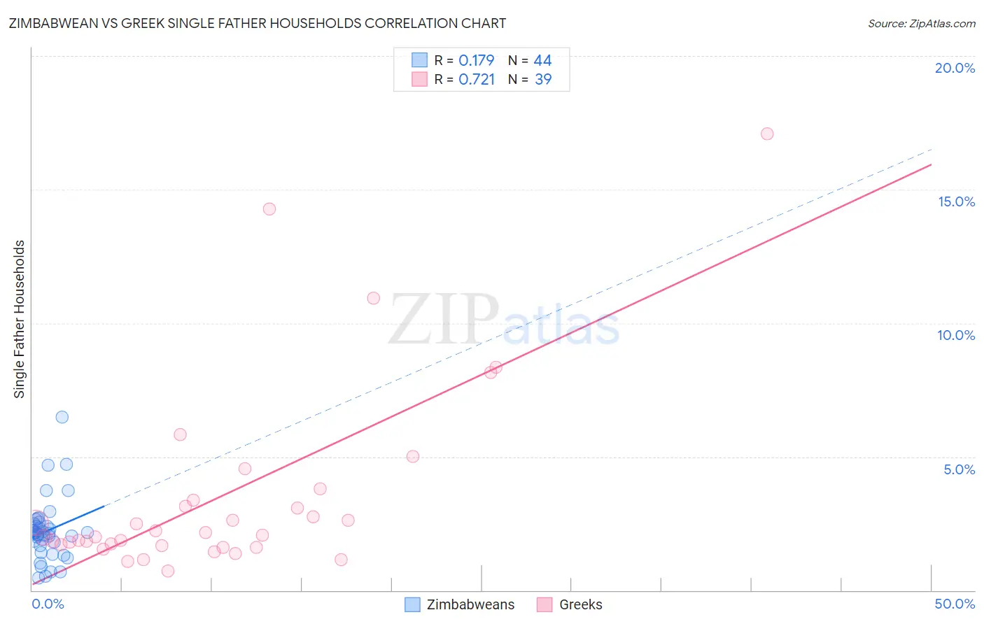 Zimbabwean vs Greek Single Father Households