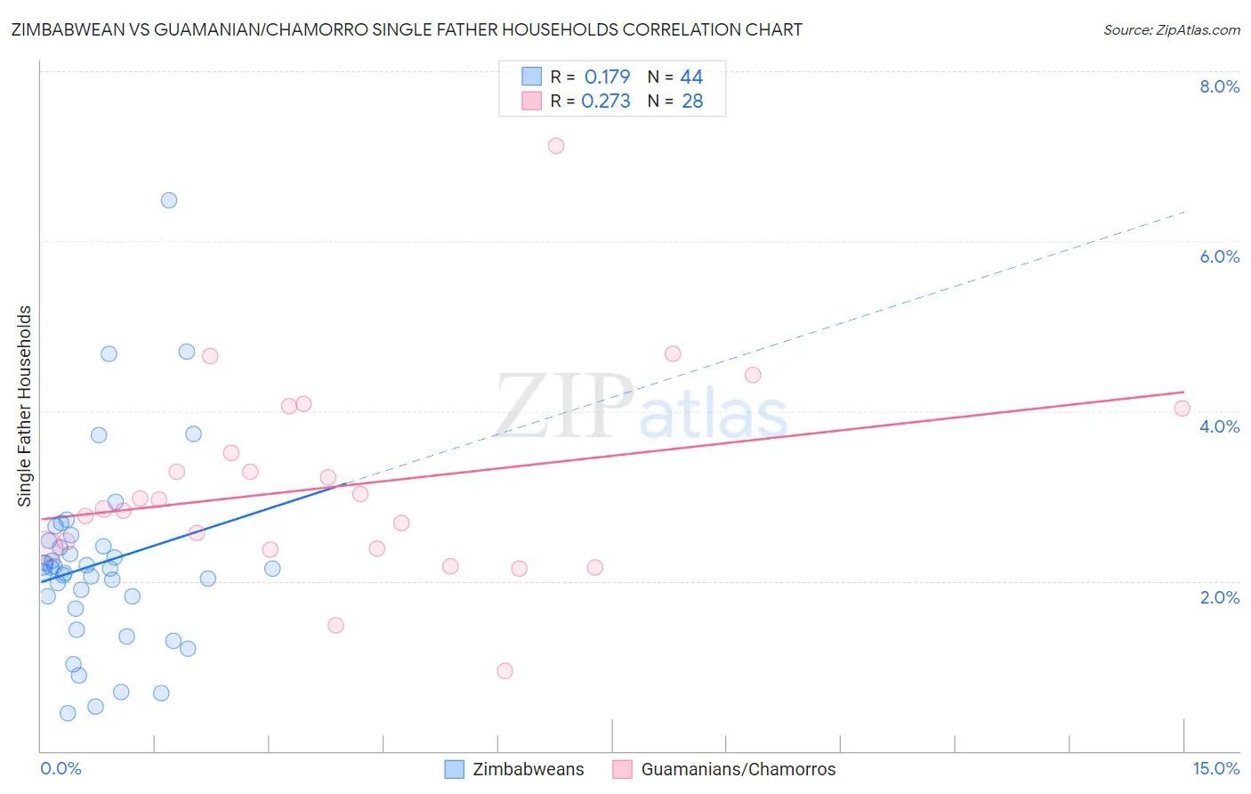 Zimbabwean vs Guamanian/Chamorro Single Father Households