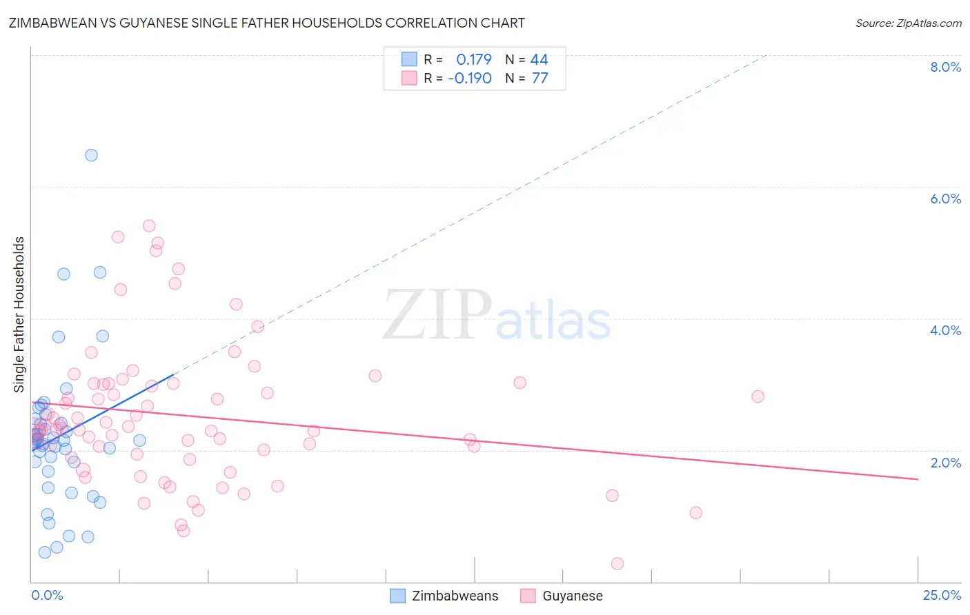 Zimbabwean vs Guyanese Single Father Households