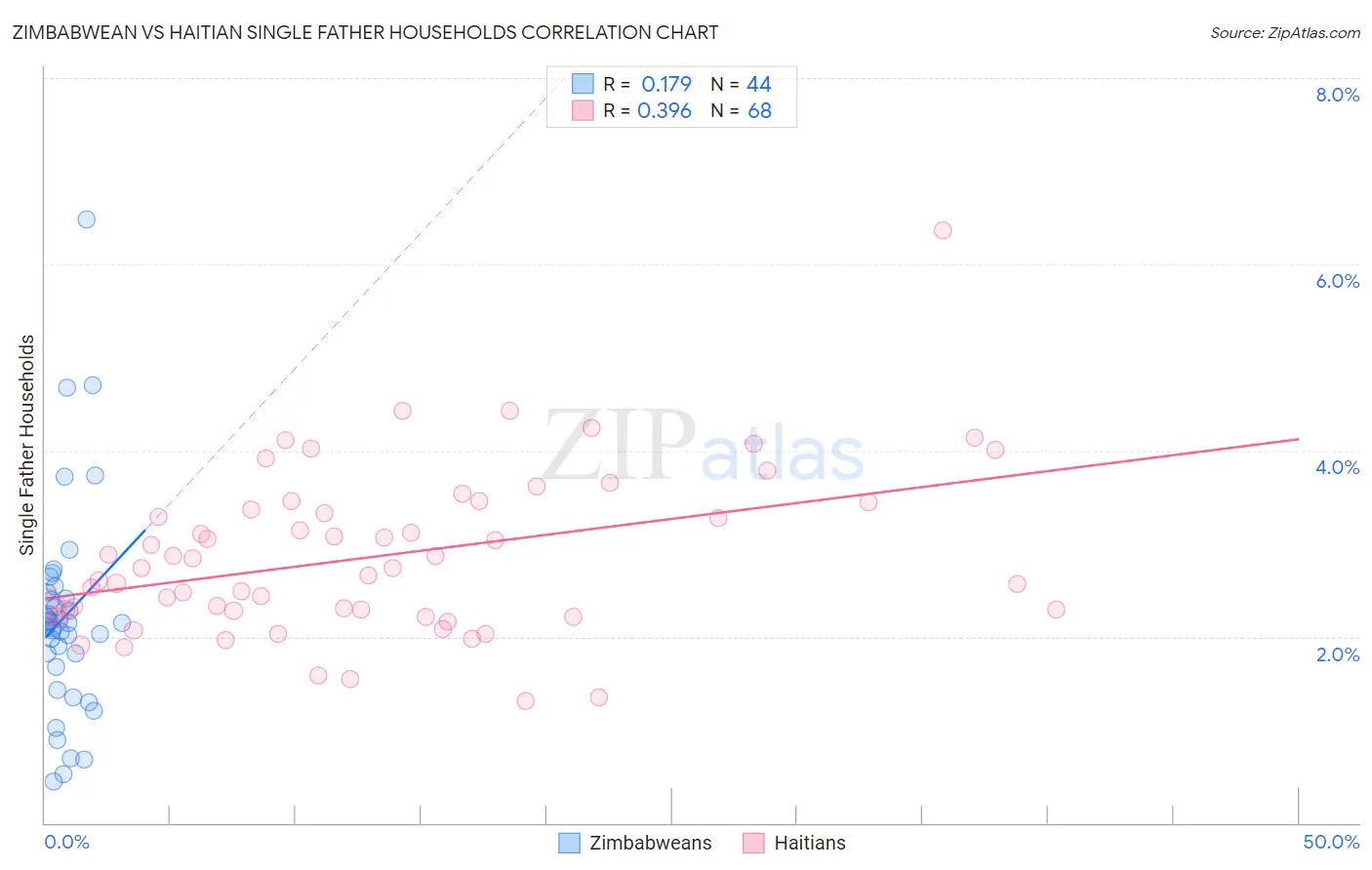 Zimbabwean vs Haitian Single Father Households