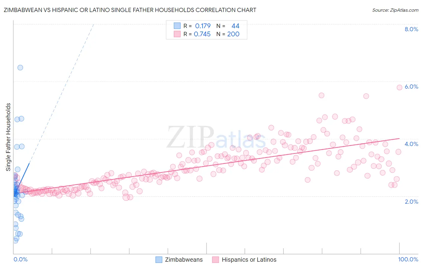 Zimbabwean vs Hispanic or Latino Single Father Households