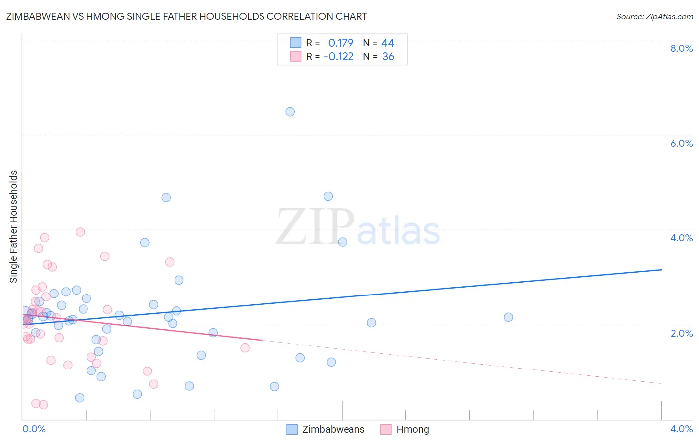 Zimbabwean vs Hmong Single Father Households