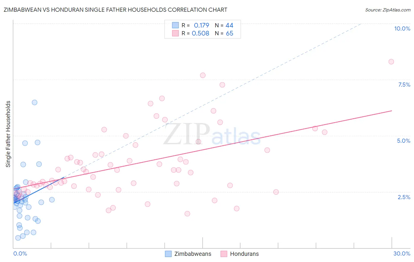 Zimbabwean vs Honduran Single Father Households
