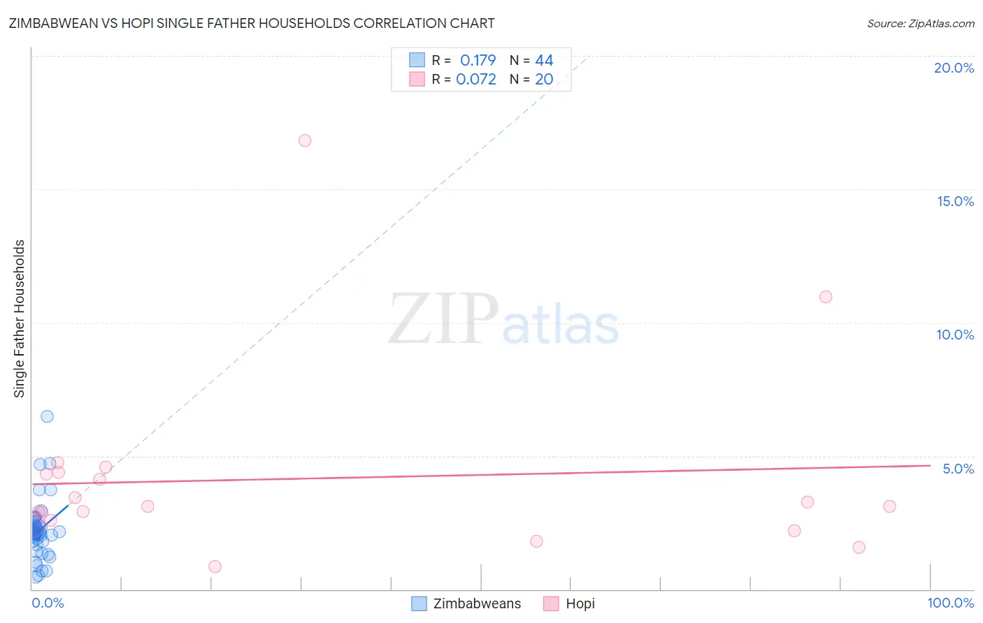 Zimbabwean vs Hopi Single Father Households