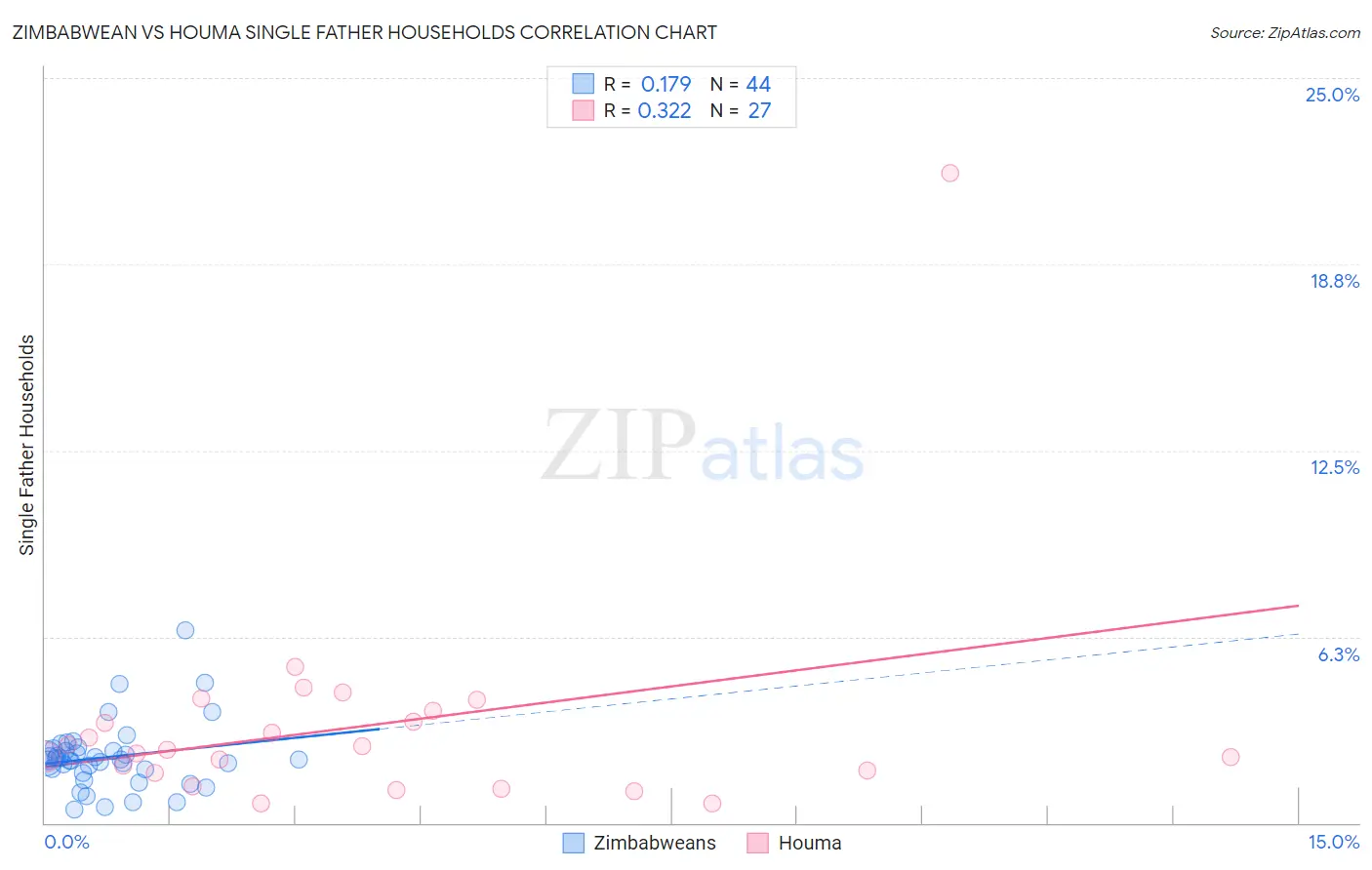 Zimbabwean vs Houma Single Father Households