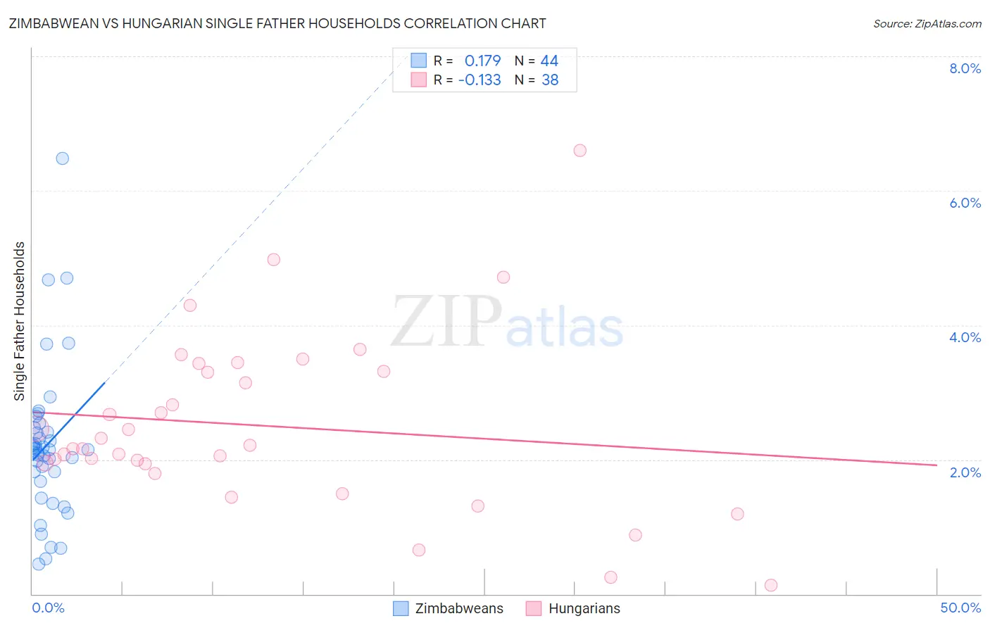 Zimbabwean vs Hungarian Single Father Households