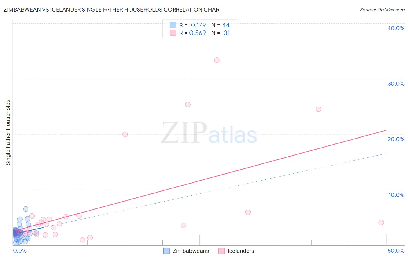 Zimbabwean vs Icelander Single Father Households