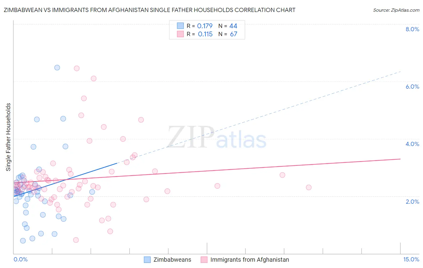 Zimbabwean vs Immigrants from Afghanistan Single Father Households