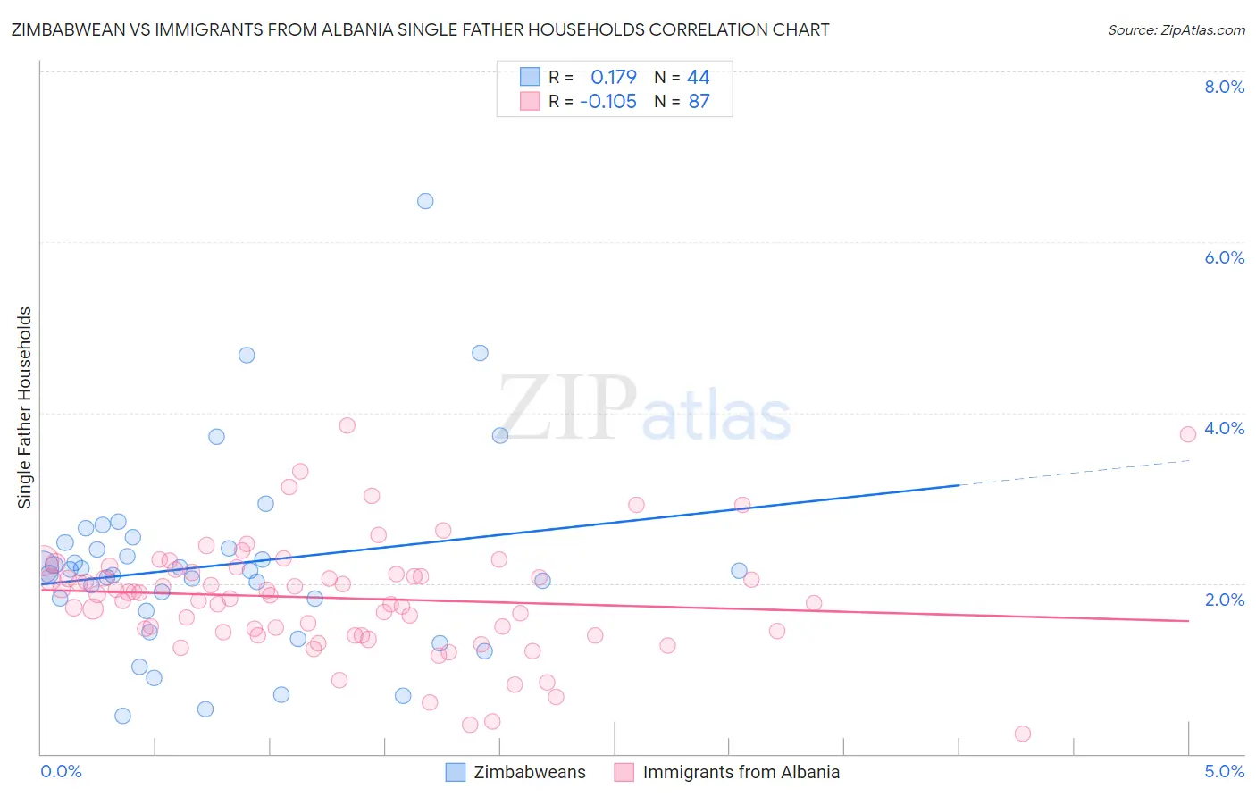 Zimbabwean vs Immigrants from Albania Single Father Households