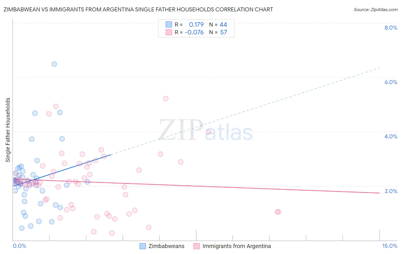 Zimbabwean vs Immigrants from Argentina Single Father Households