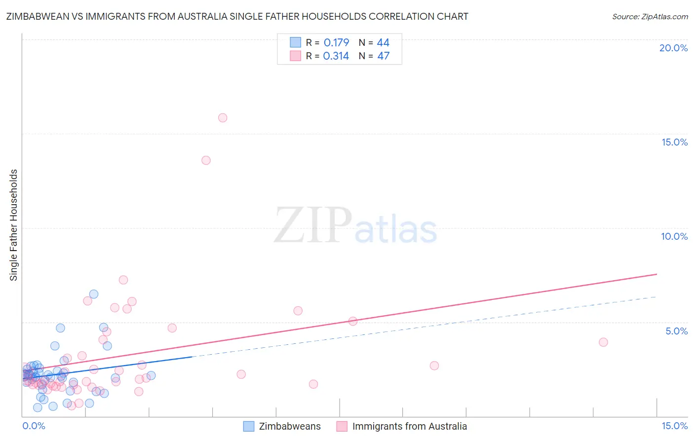 Zimbabwean vs Immigrants from Australia Single Father Households