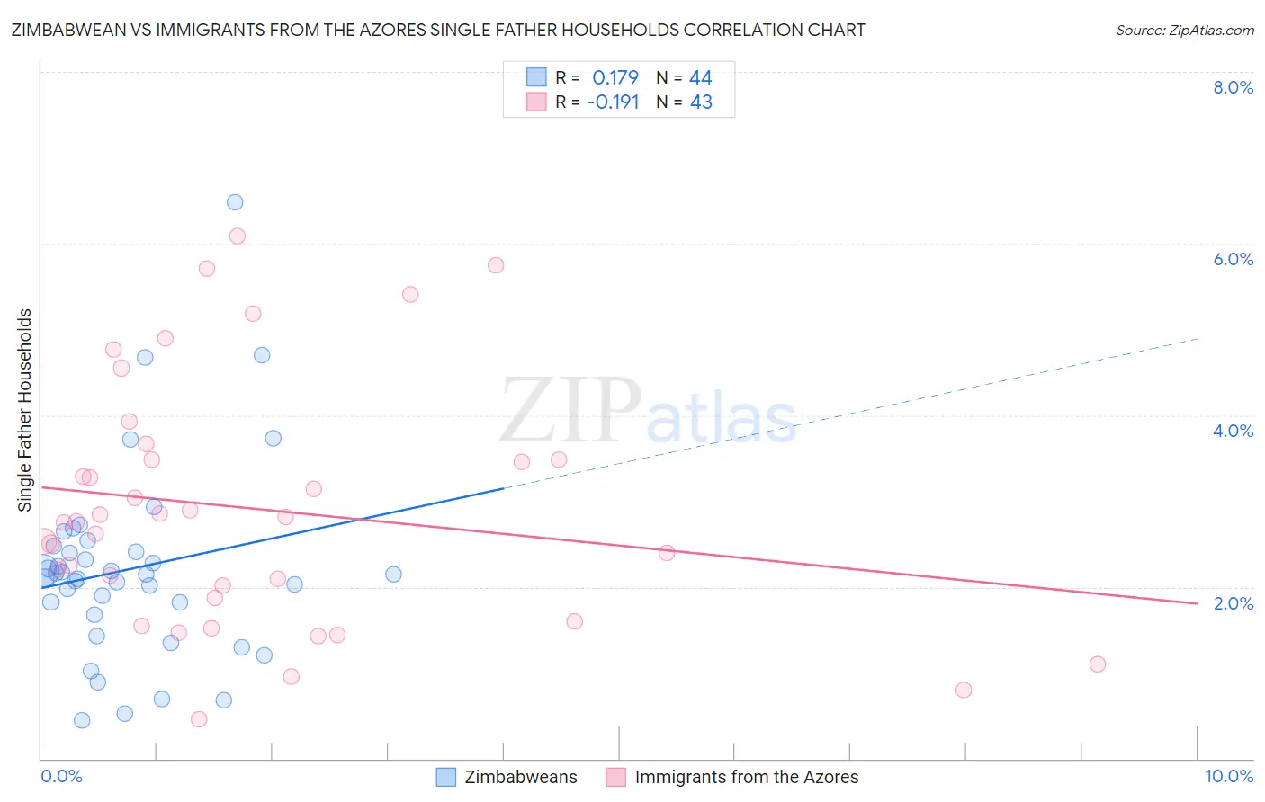 Zimbabwean vs Immigrants from the Azores Single Father Households
