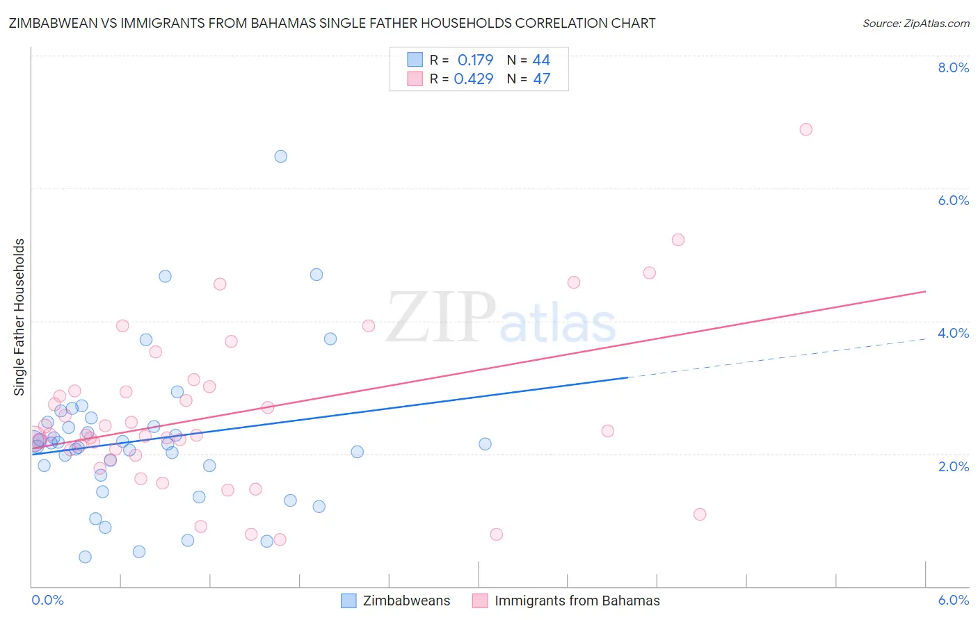 Zimbabwean vs Immigrants from Bahamas Single Father Households